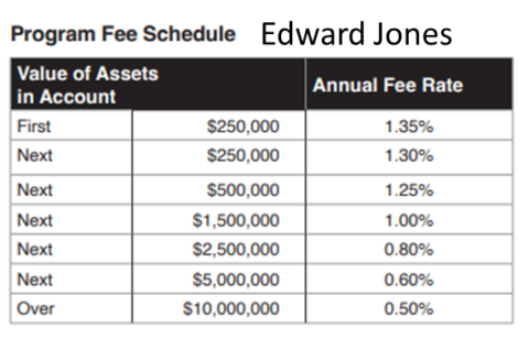 Should I Invest With Edward Jones IntegrityIA