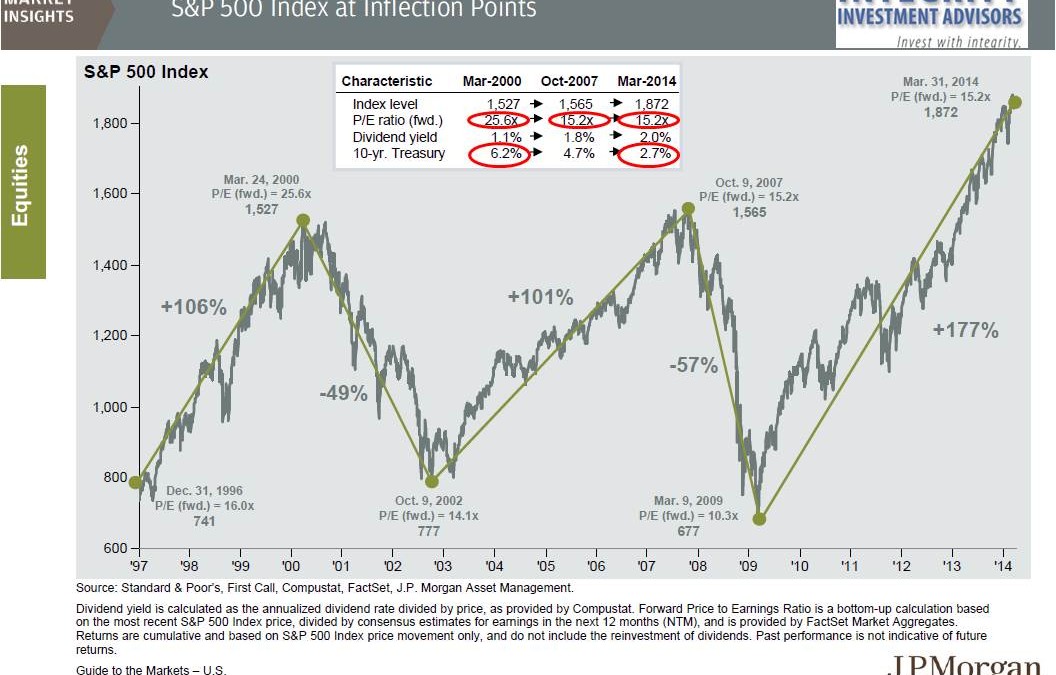 Is Your Financial Strategy Working?