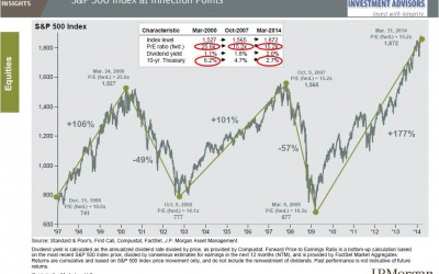 Is Your Financial Strategy Working?