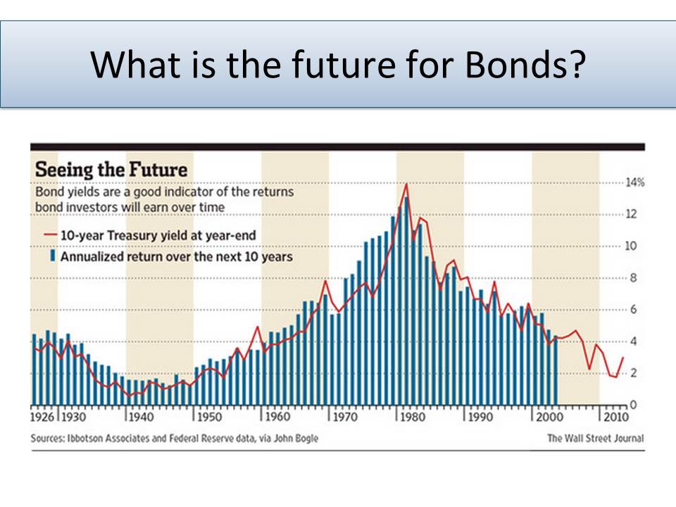 What is the future for bonds