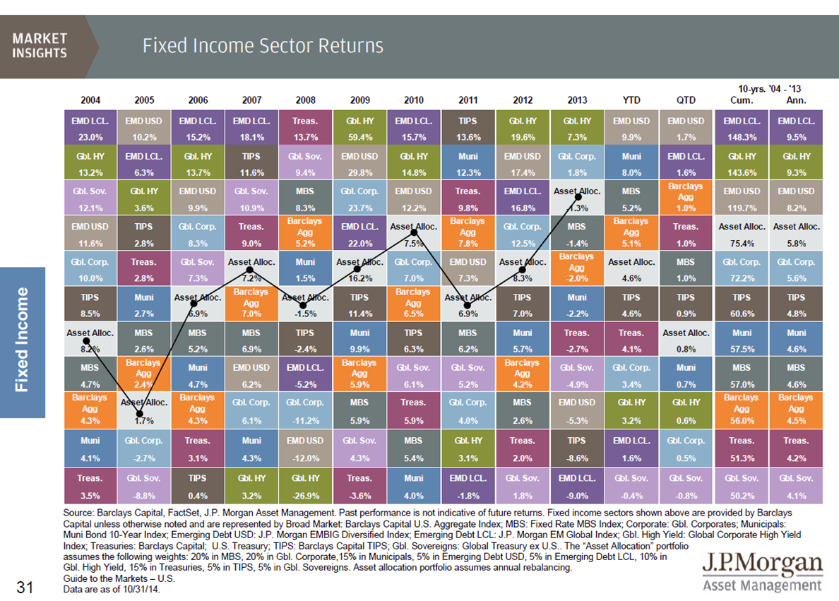 bonds 10 2014 JPM