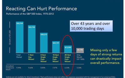 Reacting to Volatility Can Hurt Performance