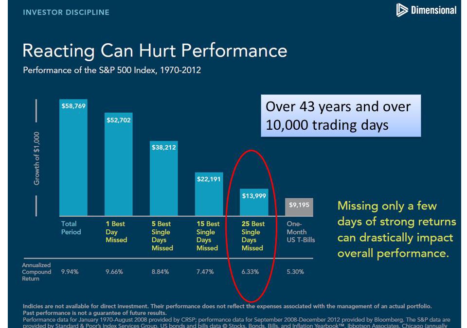 Reacting to Volatility Can Hurt Performance