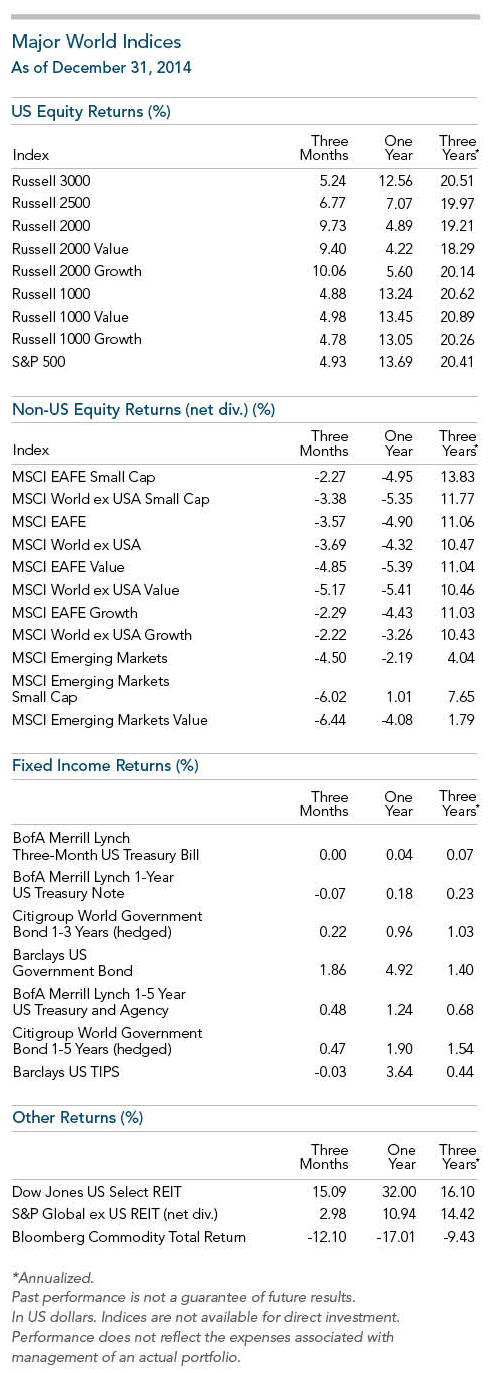 2014 index chart