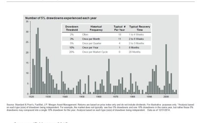 Should you worry about volatility and rising rates?