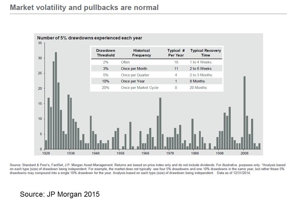 Should you worry about volatility and rising rates?