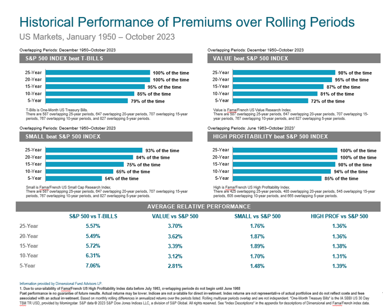 Why Dimensional Funds (DFA) vs. Vanguard Funds